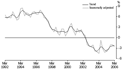 Graph: Household saving ratio, Current prices