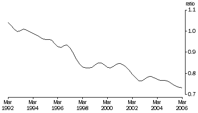 Graph: Trend, Current prices