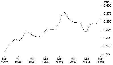 Graph: Trend, Current prices