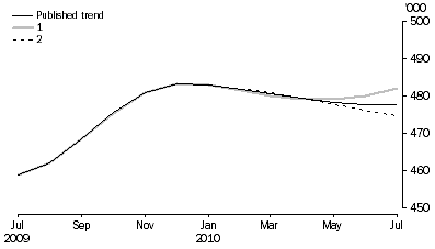 Graph: WHAT IF...?  REVISIONS TO STVA TREND ESTIMATES, Australia