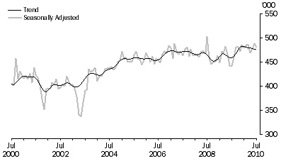 Graph: SHORT-TERM VISITOR ARRIVALS, Australia