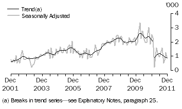 Graph: EGYPT, Short-term Resident Departures