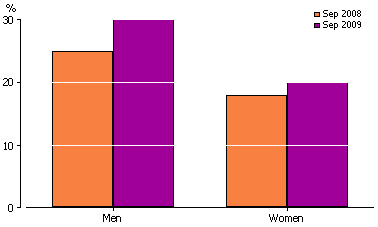 Bar graph on proportion of part-time workers who are underemployed