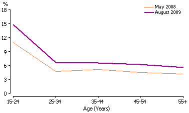 Line graph of underemployment rate by age