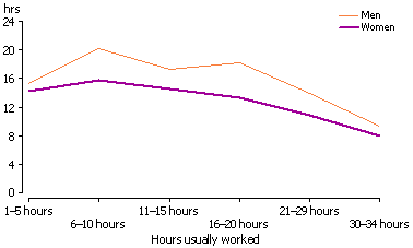 Line graph of mean number of additional hours wanted by underemployed part-time workers