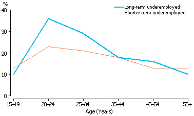 Line graph of long-ter underemployed workers and whether prepared to move interstate