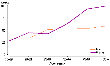 Line graph of mean duration of underemployment in weeks