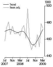 Graph: Visitor arrivals, Short-term