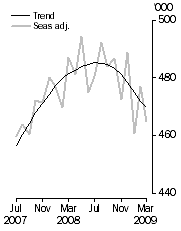 Graph: Resident departures, Short-term