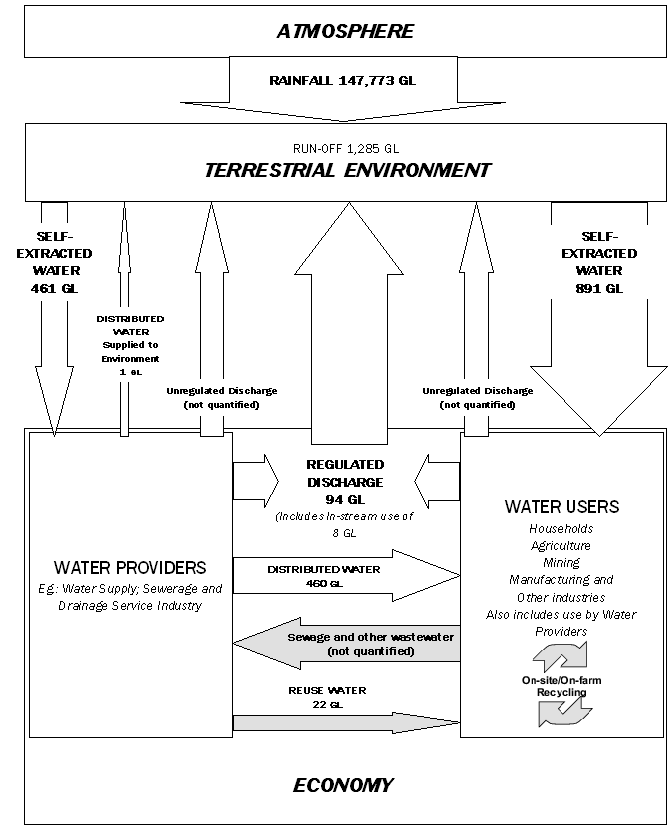 Figure 1 Water Supply and use in the South Australian Economy - 2004-05