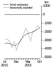 Graph: This graph shows the Balance on Goods and Services for the Trend and Seasonally adjusted series