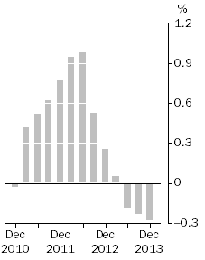 Graph: Inventories (volume terms), Trend estimates