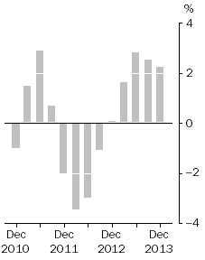 Graph: Company gross operating profits, Trend estimates