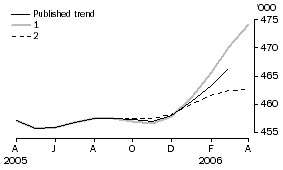 Graph: Effect of new seasonally adjusted estimates on trend estimates - Visitor arrivals