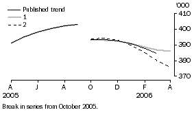 Graph: Graph: Effect of new seasonally adjusted estimates on trend estimates - Resident departures