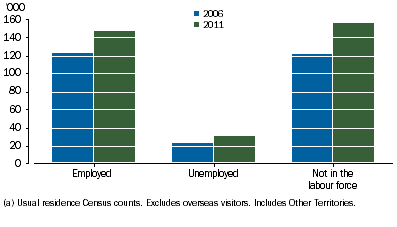 Graph shows that counts of Aboriginal and Torres Strait Islander people aged 15 years and over who were unemployed increased by 35% and employed people increased by 20% between 2006 and 2011.