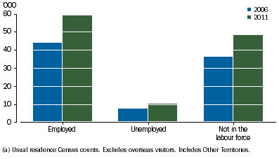 Graph shows a 34% increase in the counts of employed Aboriginal and Torres Strait Islander people aged 15 years and over living in major cities between 2006 and 2011 and a 30% increase in those who were unemployed