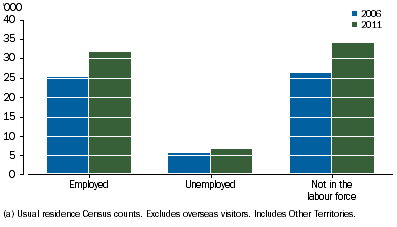 Graph shows a 26% increase in counts of employed Aboriginal and Torres Strait Islander people aged 15 years and over living in inner regional areas between 2006 and 2011 and a 29% increase in those who were not in the labour force.