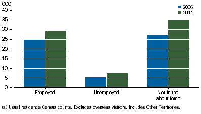 Graph shows a 17% increase in counts of employed Aboriginal and Torres Strait Islander people aged 15 years and over living in outer regional areas between 2006 and 2011 and a 30% increase in those not in the labour force.