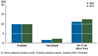 Graph shows small increases in the counts of Aboriginal and Torres Strait Islander people aged 15 years and over who were unemployed or not in the labour force, and almost no change in counts of employed people between 2006 and 2011.