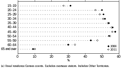 Graph shows the proportion of Aboriginal and Torres Strait Islander people employed by age was similar between 2006 and 2011, with the proportions of those aged 15-24 years and 50-64 years in 2011 showing the greatest change.