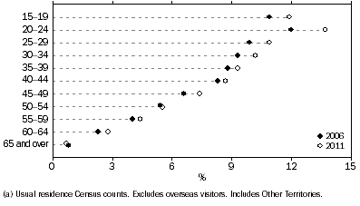 Graph shows little change in the pattern of unemployment by age between 2006 and 2011, with the largest increase observed among Aboriginal and Torres Strait Islander people aged 20-24 years (up two percentage points).
