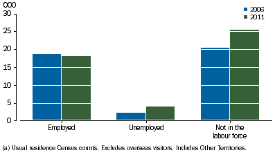 Graph shows increases in the counts of Aboriginal and Torres Strait Islander people aged 15 years and over who were unemployed or not in the labour force, and a small decline in those who were employed between 2006 and 2011.