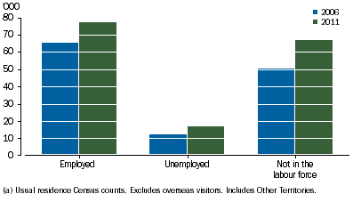 Graph shows large increases in the counts of Aboriginal and Torres Strait Islander males aged 15 years and over who were employed (11,600) or not in the labour force (16,800) between 2006 and 2011.