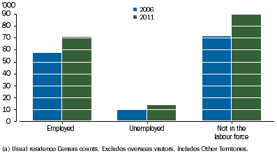 Graph shows large increases in the counts of Aboriginal and Torres Strait Islander females aged 15 years and over who were employed (13,400) or not in the labour force (17,800) between 2006 and 2011.