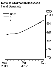 Graph: New Motor Vehicle Sales - Trend Sensitivity