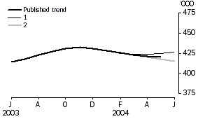 graph - short term visitor arrivals - trend revisions