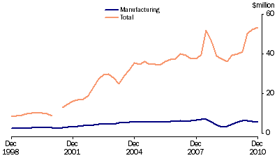 Graph: Company profits before income tax, (from Table 7.3) Trend