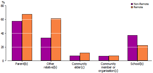 Graph: Teachers of cultural activities in remote and non-remote areas: ages 3 - 14 years