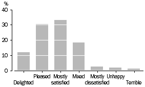 Colum graph: Levels of life satisfaction of persons aged 18 and over - 2001