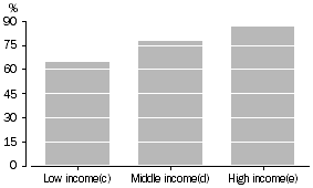 Column graph: Proportion of persons aged 18 and over who were satisfied with their lives: Equivalised income - 2001