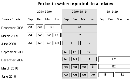 Diagram: TIMING AND CONSTRUCTION OF SURVEY CYCLE