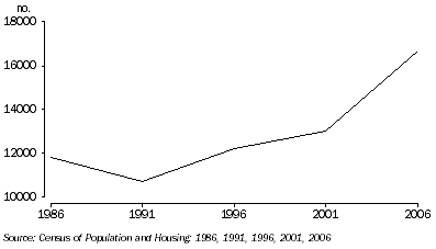 Graph: USUAL RESIDENTS, Adelaide (C)