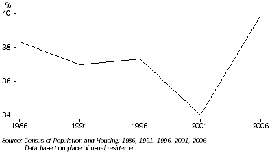 Graph: USUAL RESIDENTS AGED 15 - 29 YEARS, Adelaide (C)