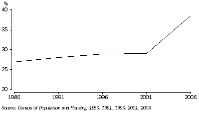 Graph: USUAL RESIDENTS BORN OVERSEAS, Adelaide (C)