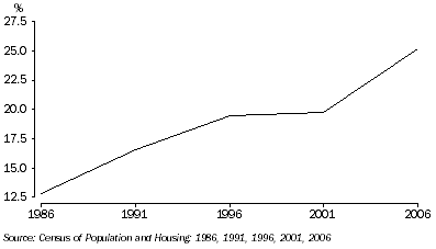 Graph: USUAL RESIDENTS ATTENDING UNIVERSITY OR OTHER TERTIARY INSTITUTION, Adelaide (C)