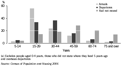 Graph: ARRIVALS, DEPARTURES AND PEOPLE WHO HAD NOT MOVED(a), Adelaide (C) — 2006