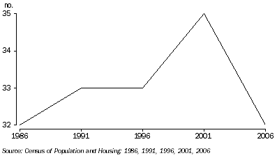 Graph: MEDIAN AGE OF USUAL RESIDENTS, Adelaide (C)