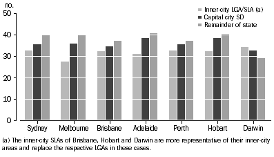 Graph: Median Age (Years), Capital City inner-city LGA/SLAs, SDs and remainders of state - 30 June 2009