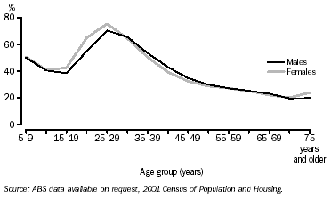 GRAPH: showing persons who moved in the five years to 2001.