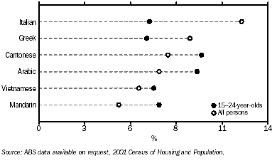 GRAPH: showing number who spoke languages other than English at home, 2001.