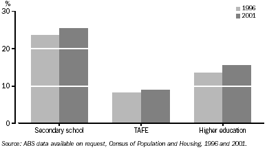 GRAPH: Attendance at an Educational Institution, 1996 and 2001, 15-24 year olds.