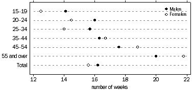 Graph: PERSONS WHO LOOKED FOR WORK AT SOME TIME DURING THE YEAR ENDING FEBRUARY 2009, Mean time spent looking for work—By age group (years)—By sex