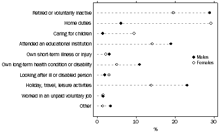 Graph: PERSONS NOT IN THE LABOUR FORCE AT SOME TIME DURING THE YEAR ENDING FEBRUARY 2009, Main activity while not in the labour force—By sex