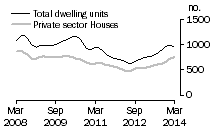 Graph: Dwelling units approved - SA