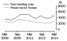 Graph: Dwelling units approved - Vic.